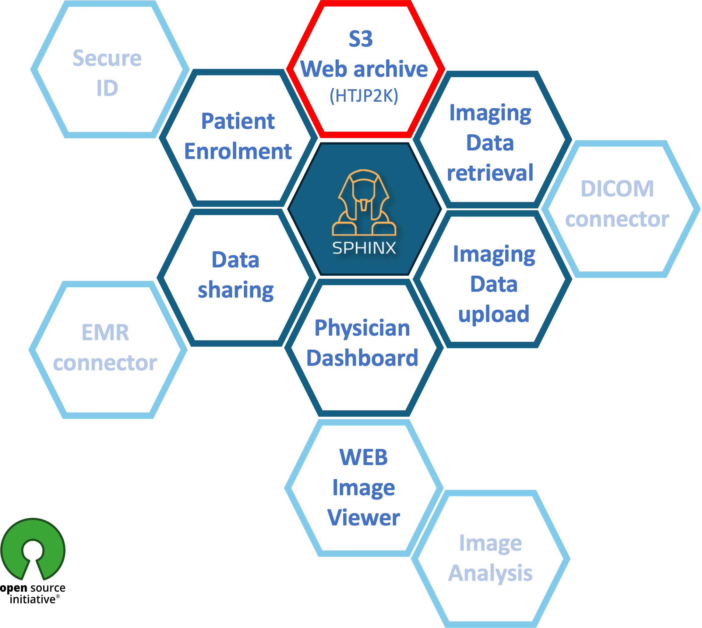 SPHINX platform concept diagram